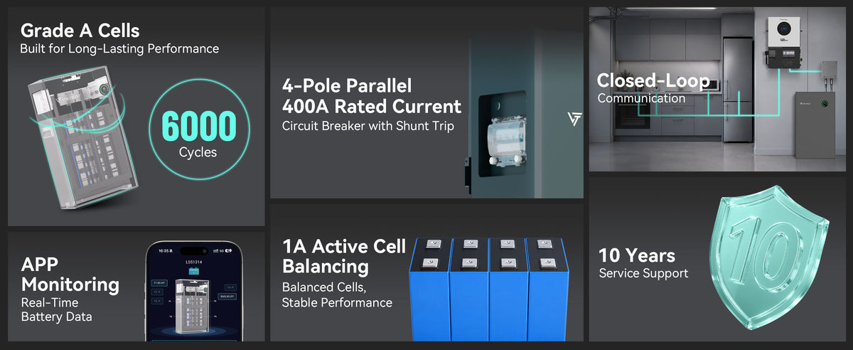 VolTrust LS51314 feature overview showing Grade A cells, active balancing, app monitoring, closed-loop communication and a 400A circuit breaker