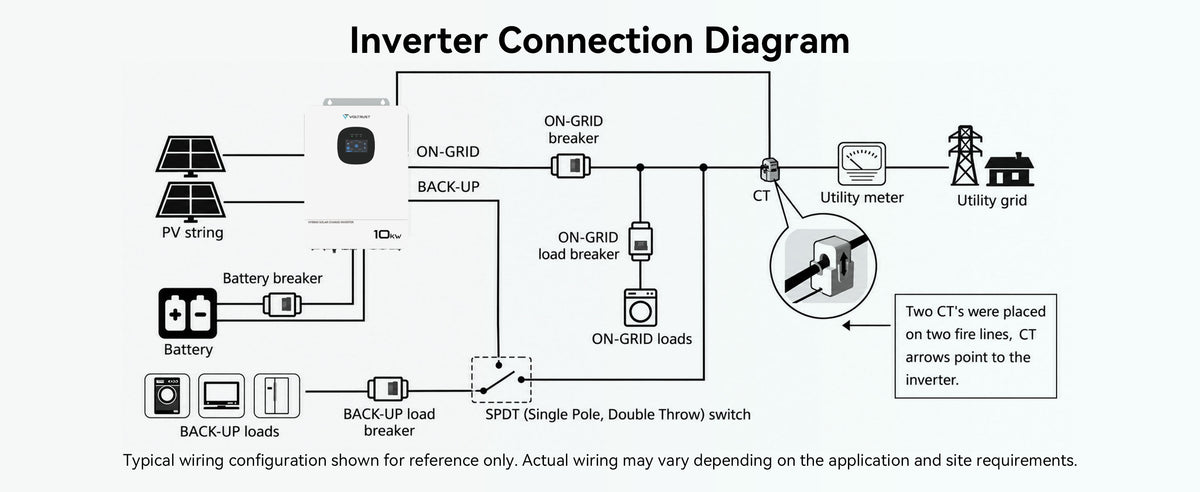 VolTrust 10kW inverter connection diagram showing solar panels, battery, utility input, CT sensing, breakers, and backup loads.