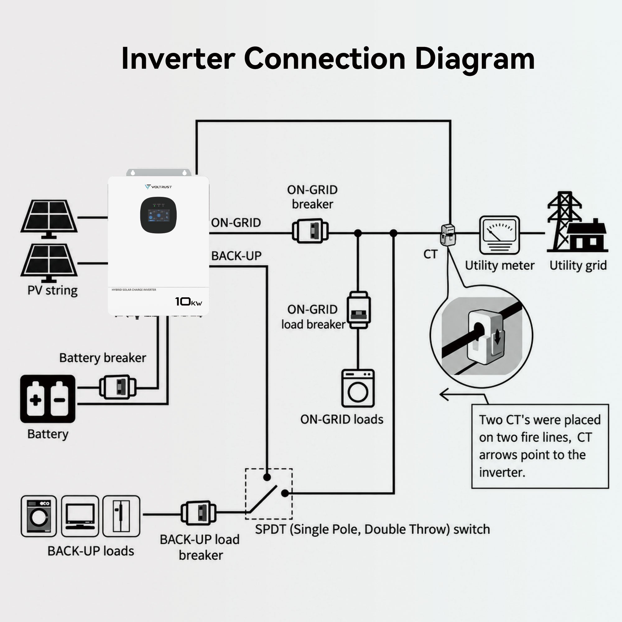 VolTrust 10kW inverter connection diagram showing solar panels, battery storage, utility supply, CT sensing, and backup loads.