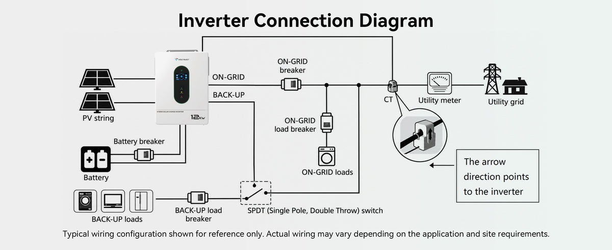VolTrust 12kW inverter connection diagram showing solar panels, battery, utility input, CT sensor, breakers, and backup loads.