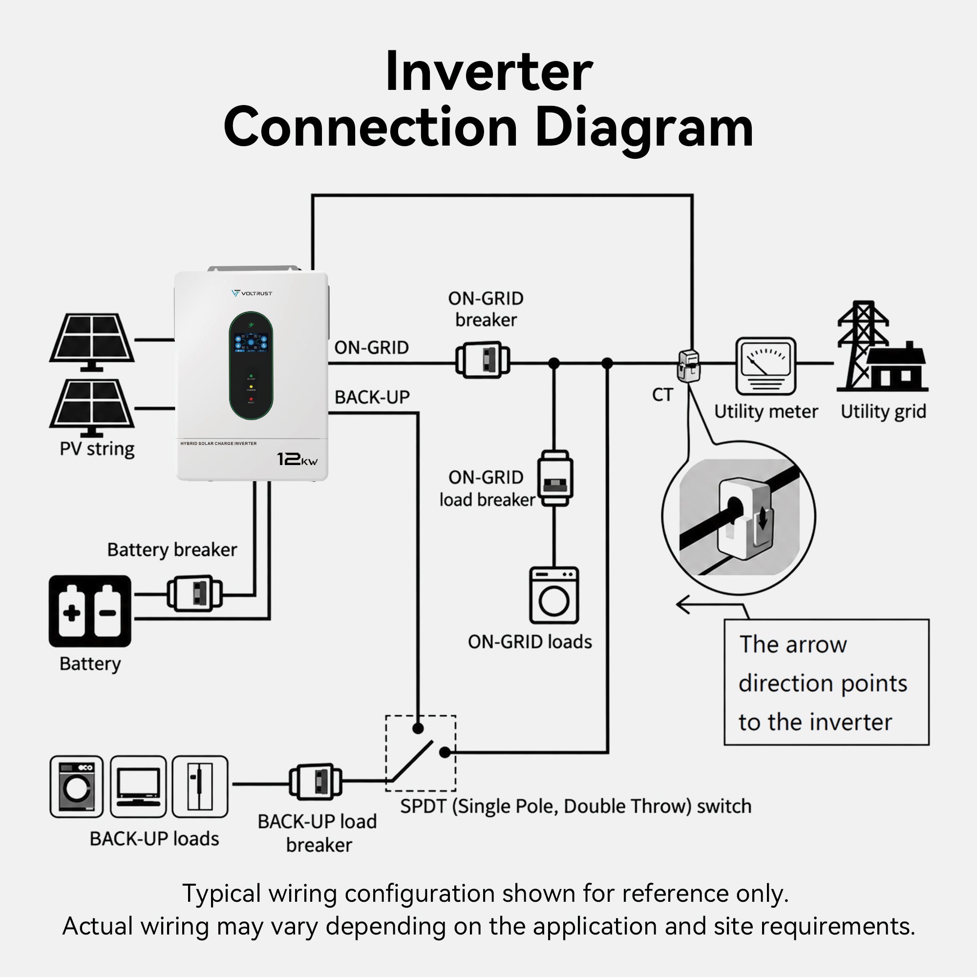 VolTrust 12kW inverter connection diagram showing solar panels, battery storage, utility supply, CT sensing, and backup loads.