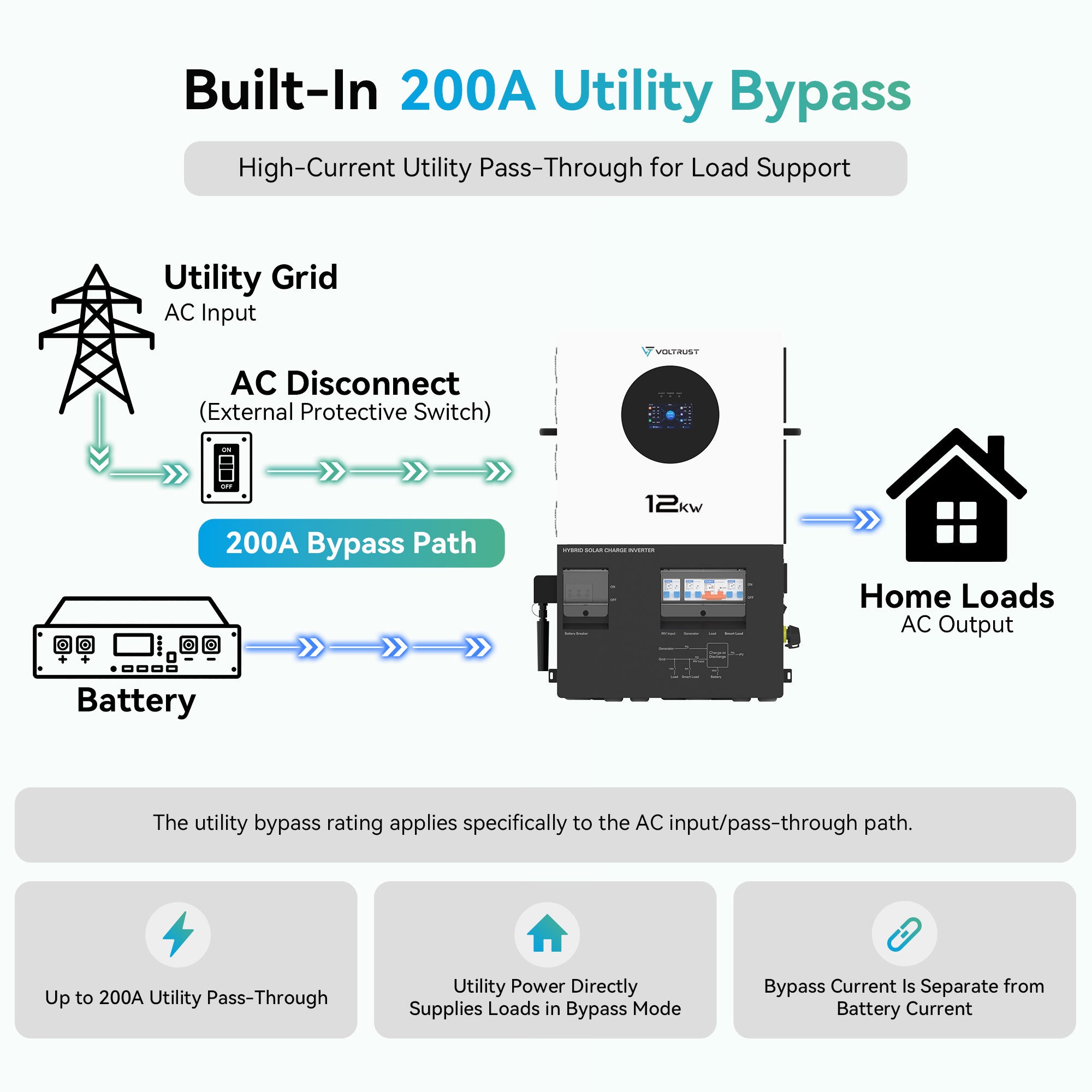 VolTrust 12kW BP inverter diagram showing a 200A utility bypass path supplying home loads, with a separate battery connection.