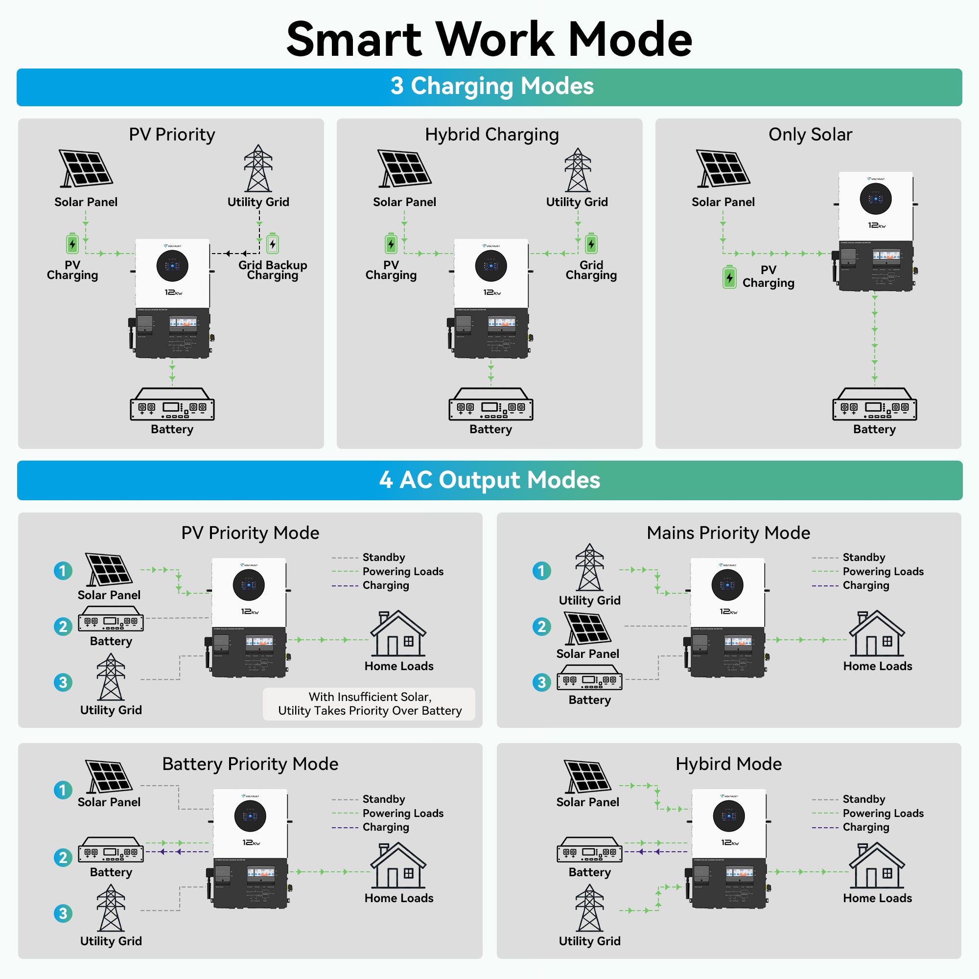 VolTrust 12kW BP inverter diagrams showing three charging modes and four AC output modes using solar, battery, and utility power.