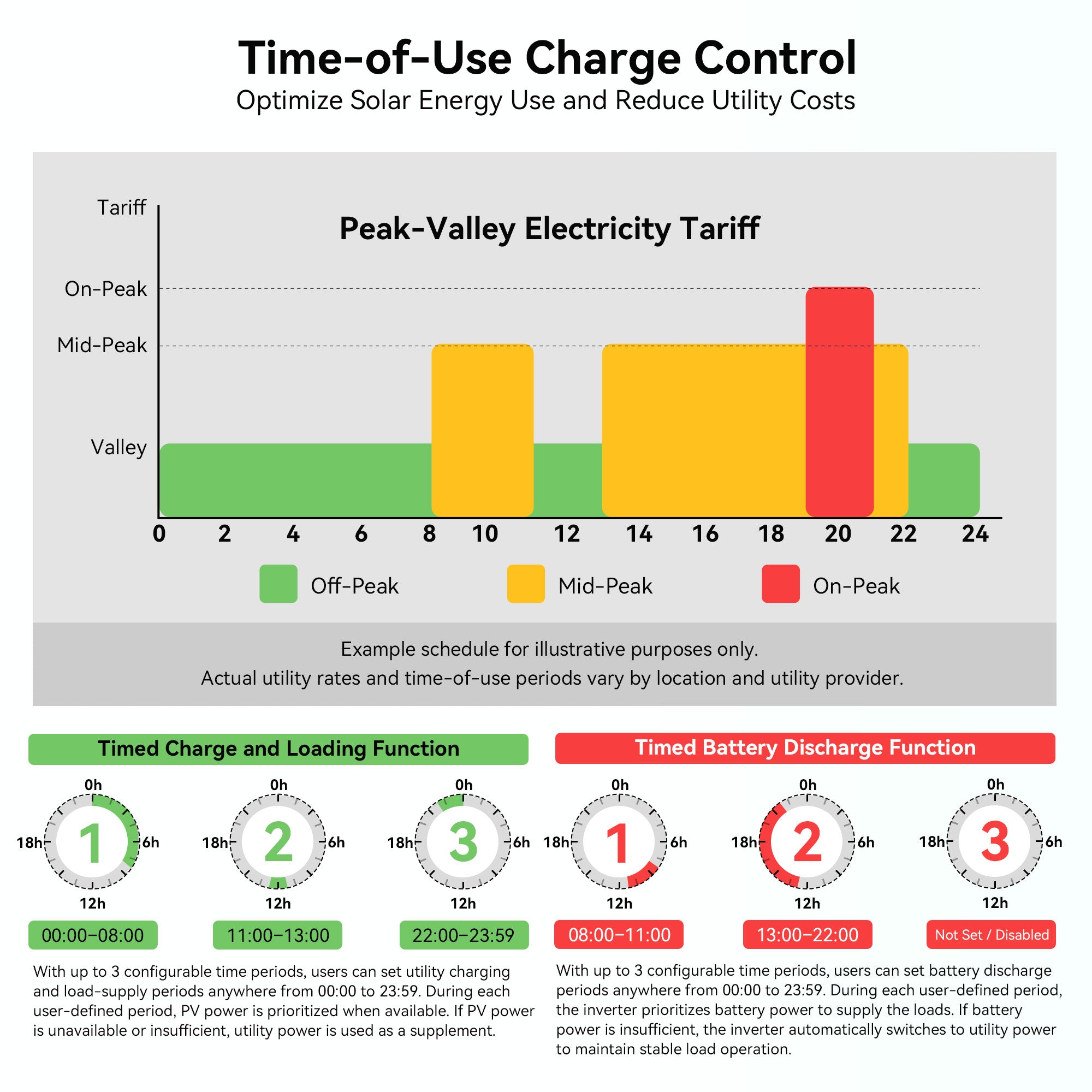 VolTrust 12kW BP inverter scheduling diagram with three charging periods and three battery discharge periods for time-of-use control.
