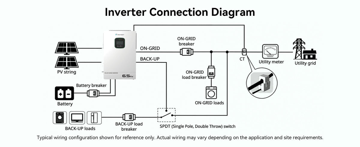 VolTrust 6.5kW inverter connection diagram showing solar panels, battery storage, utility supply, a CT sensor, and backup loads.