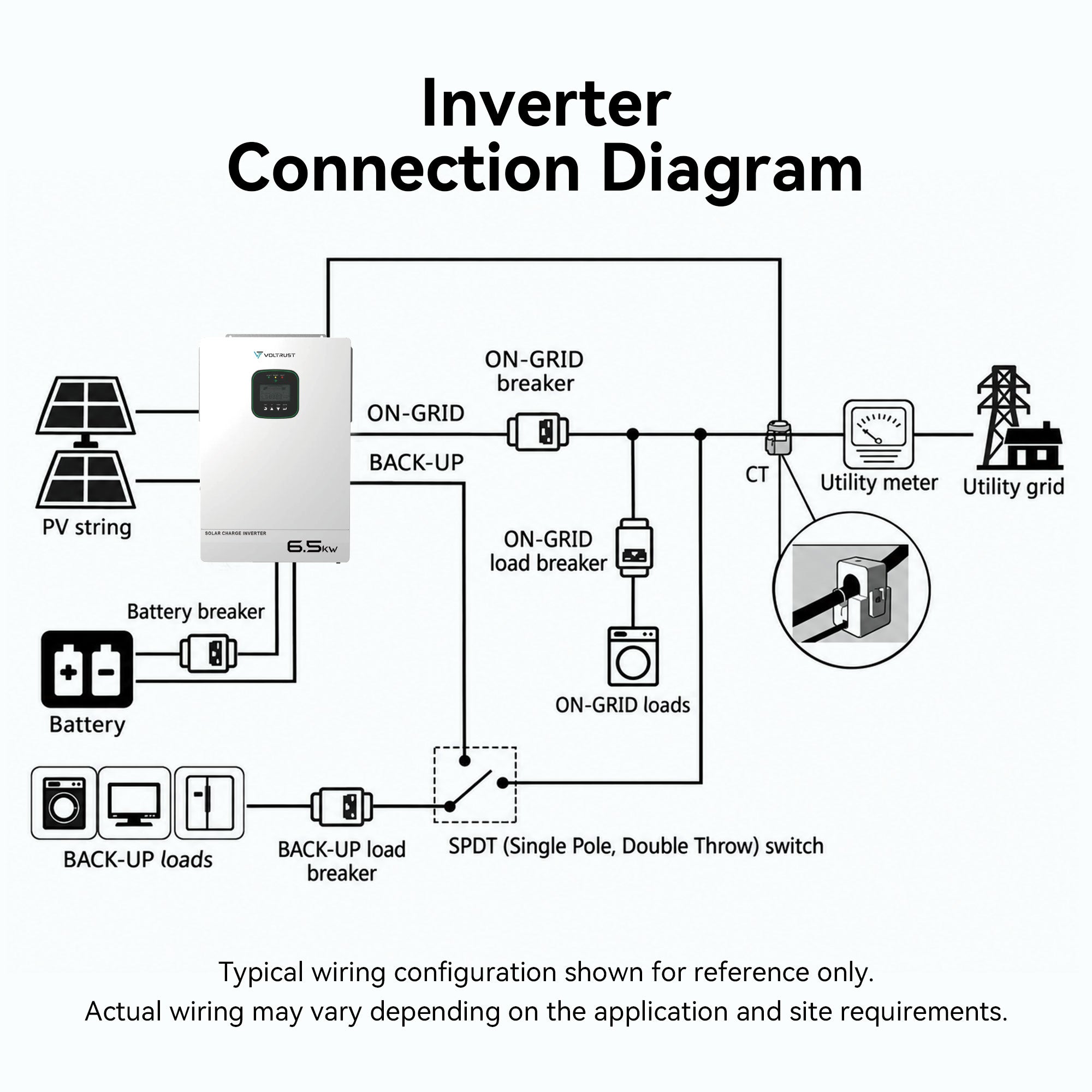 VolTrust 6.5kW inverter connection diagram showing solar panels, battery storage, utility supply, a CT sensor, and backup loads.